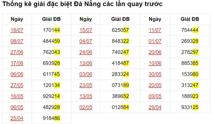 xổ số Đà Nẵng hôm nay Thống kê giải đặc biệt xổ số Đà Nẵng hôm nay