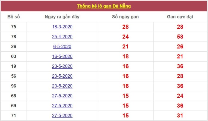 xổ số Đà Nẵng hôm nay Thống kê lô gan xổ số Đà Nẵng hôm nay